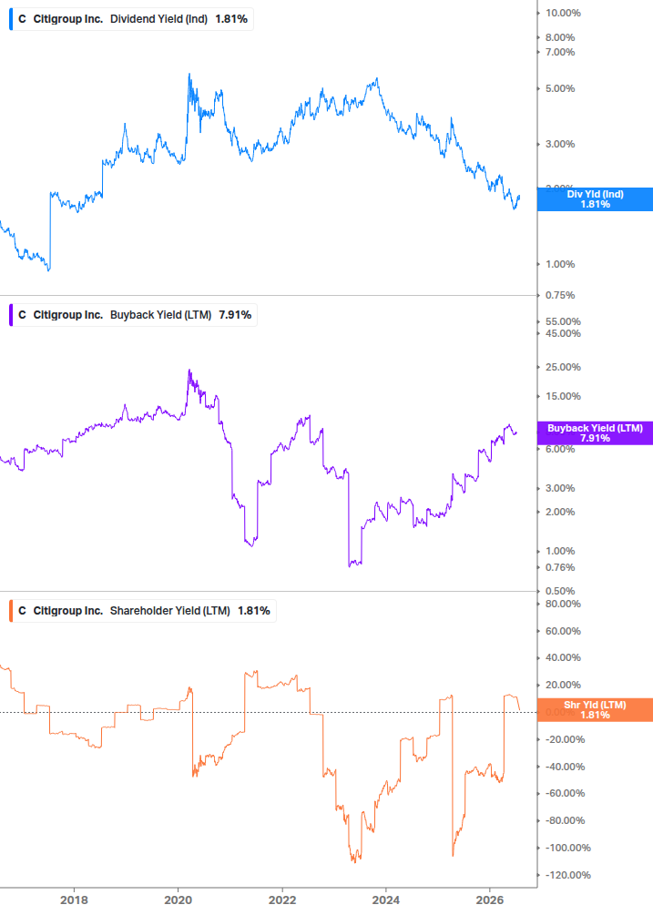 Shareholder Yield Chart