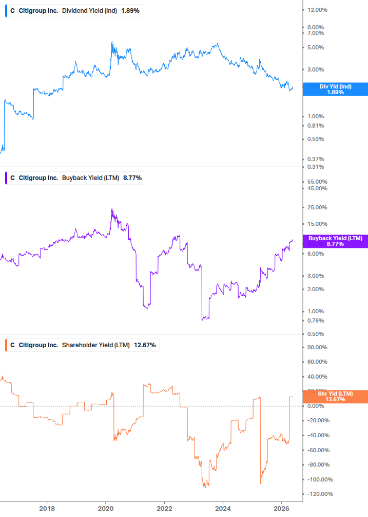 Shareholder Yield Chart