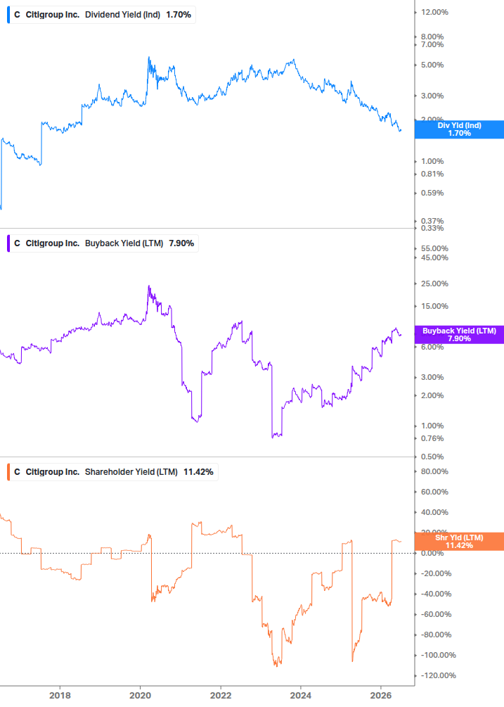 Shareholder Yield Chart