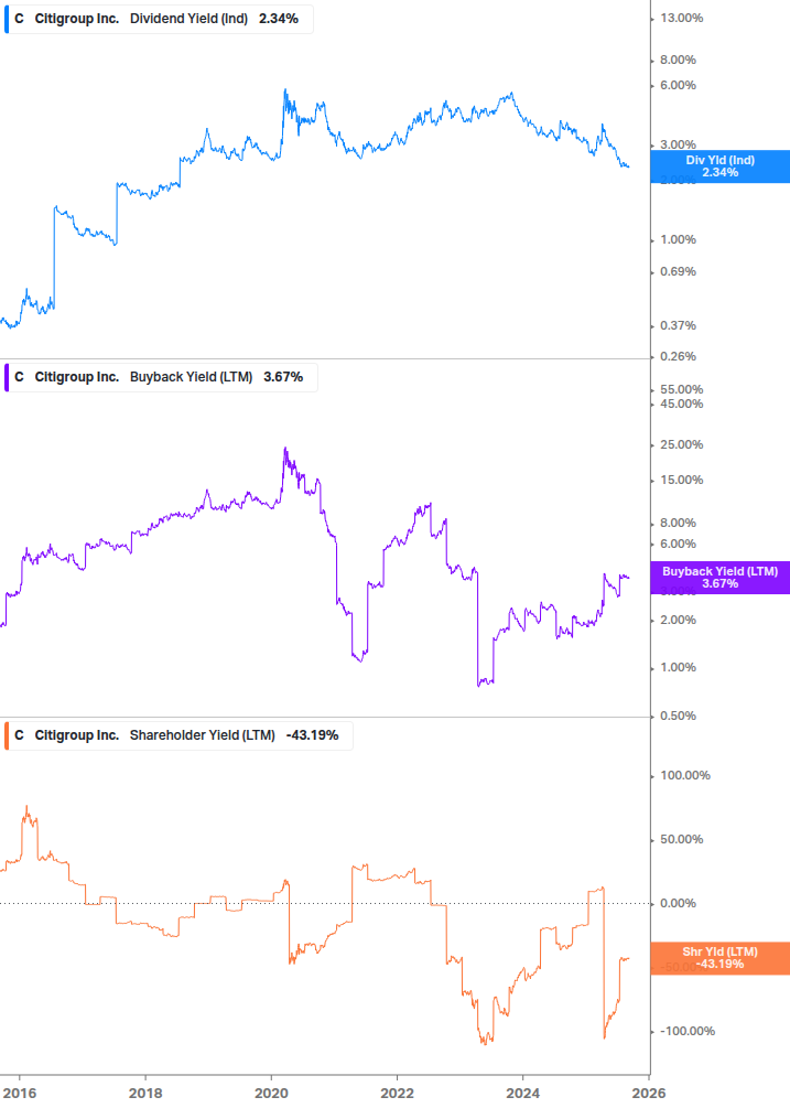 Shareholder Yield Chart