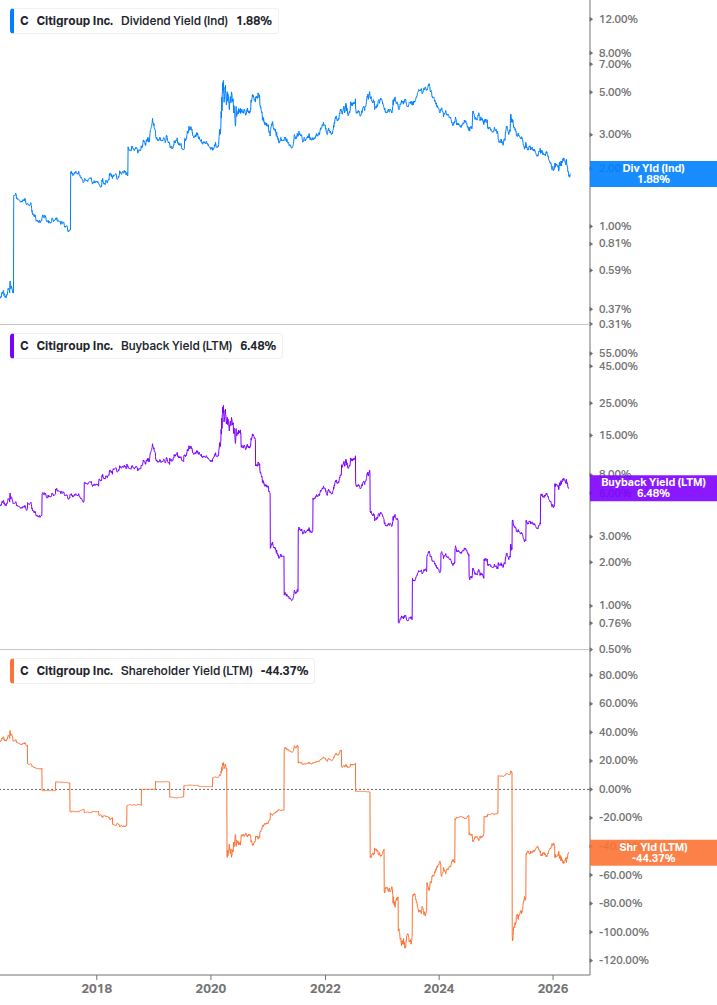 Shareholder Yield Chart