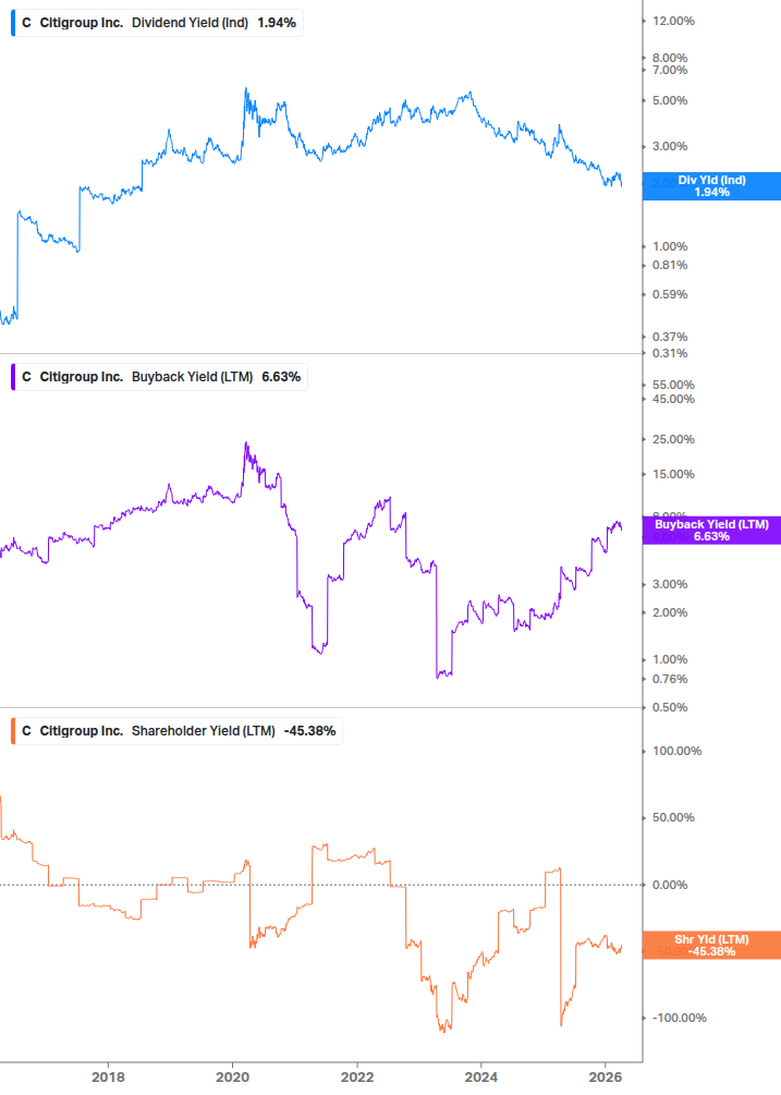 Shareholder Yield Chart
