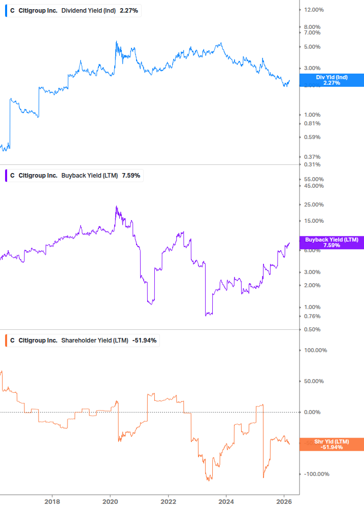 Shareholder Yield Chart