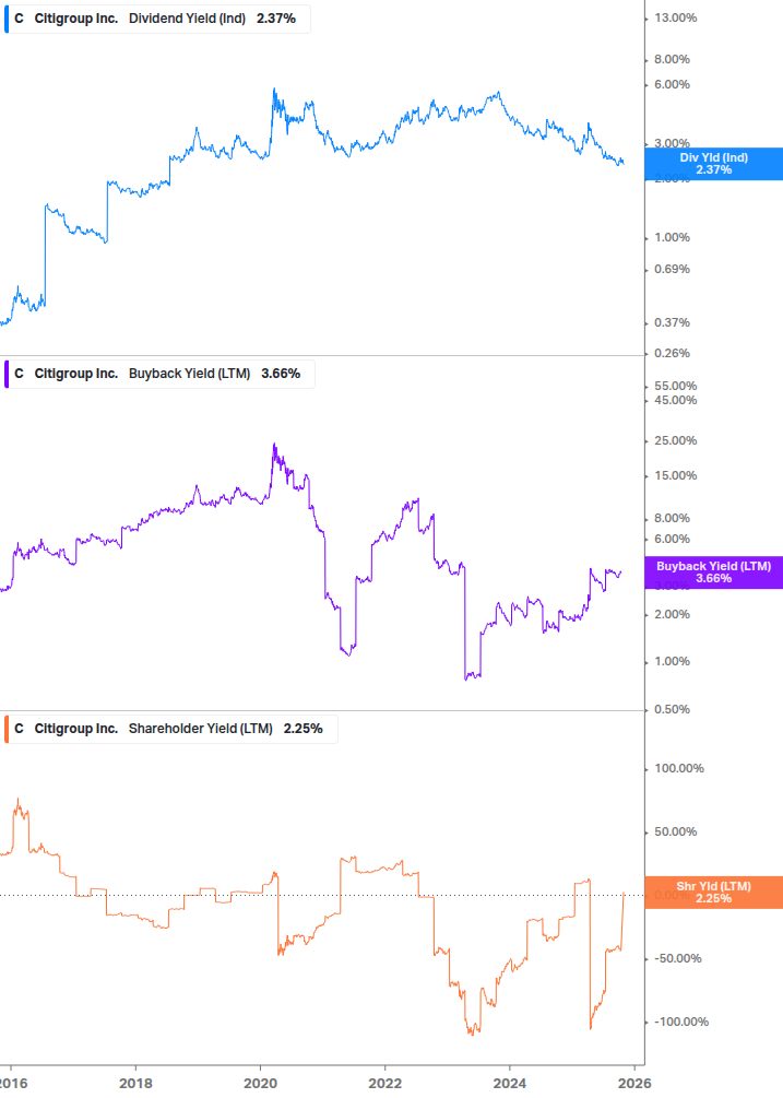 Shareholder Yield Chart