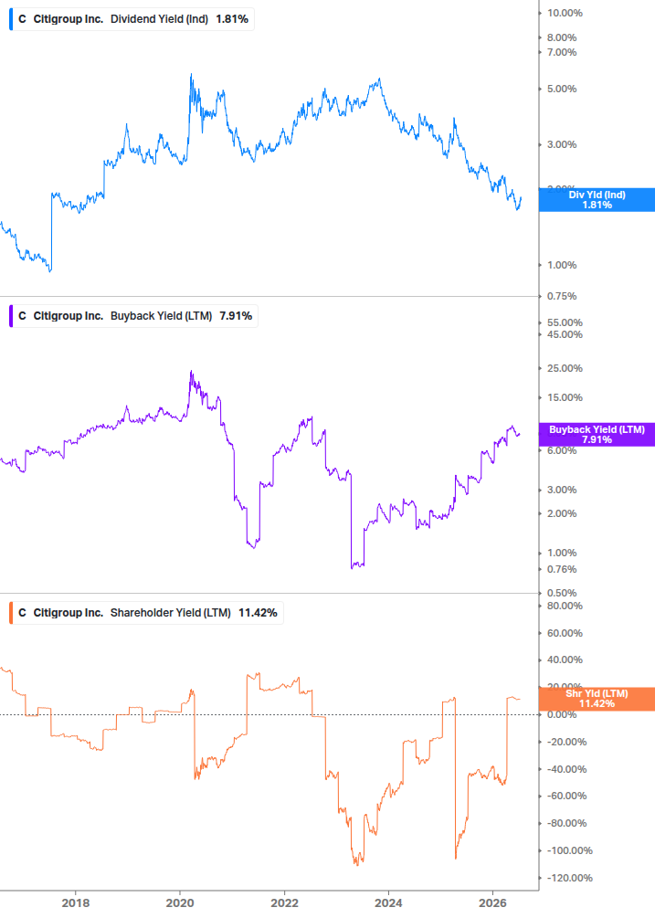 Shareholder Yield Chart