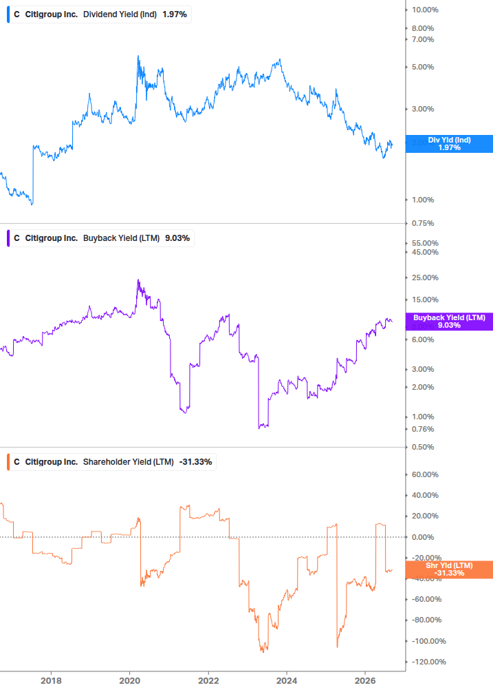 Shareholder Yield Chart