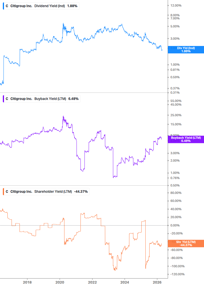 Shareholder Yield Chart