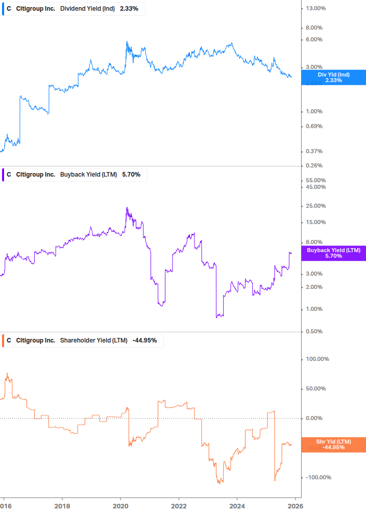 Shareholder Yield Chart