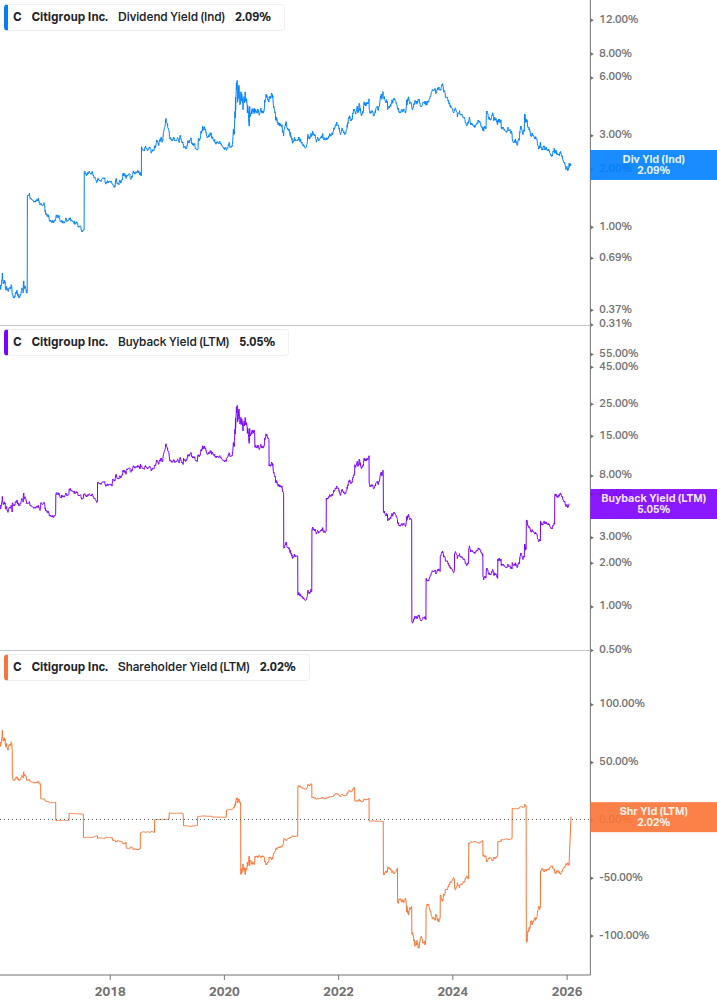 Shareholder Yield Chart