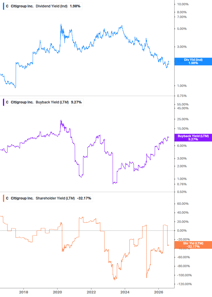 Shareholder Yield Chart