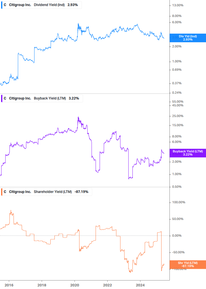 Shareholder Yield Chart