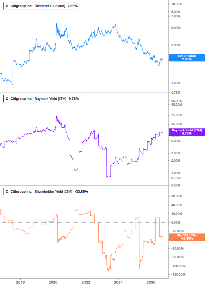 Shareholder Yield Chart