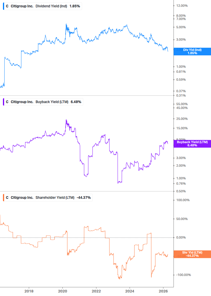 Shareholder Yield Chart