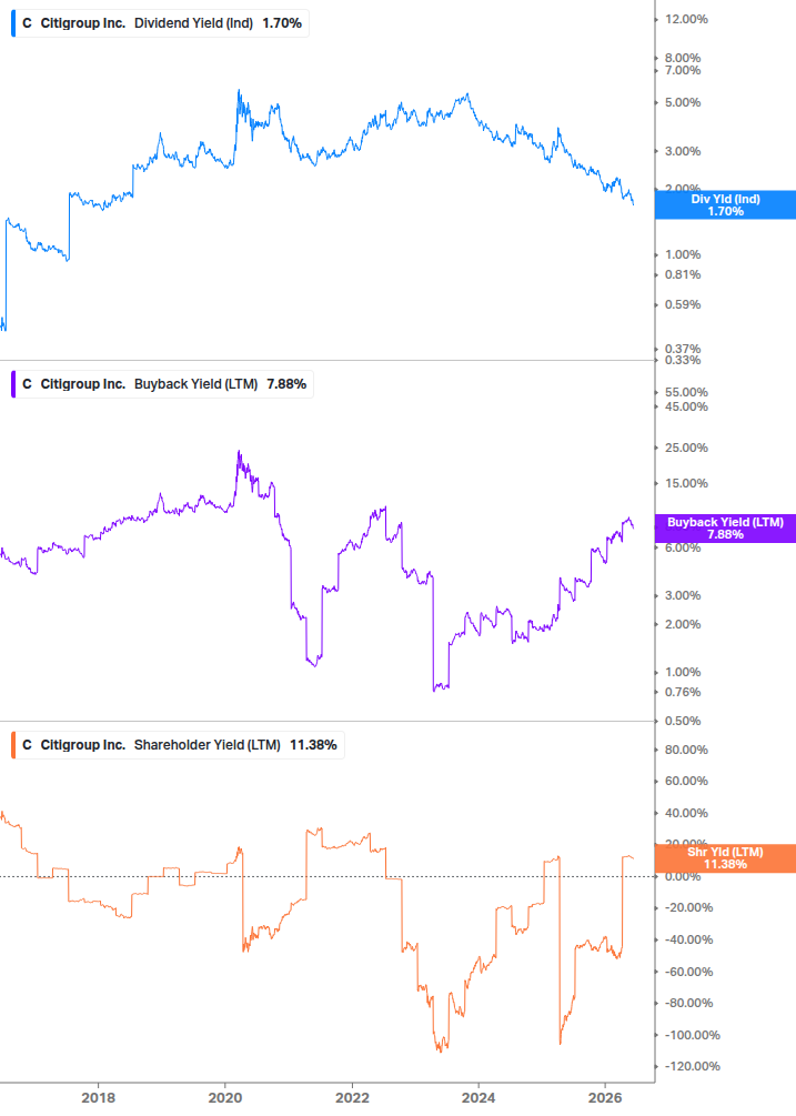 Shareholder Yield Chart