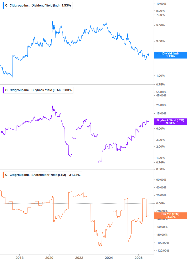 Shareholder Yield Chart