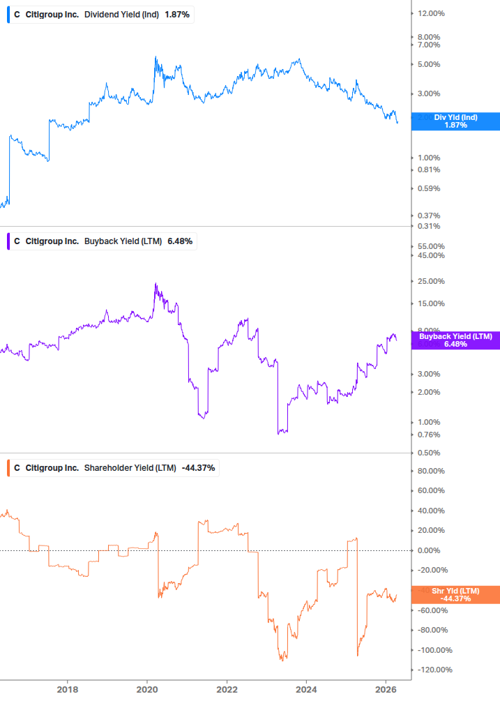 Shareholder Yield Chart