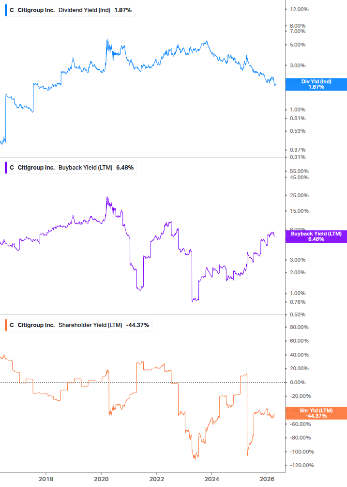 Shareholder Yield Chart