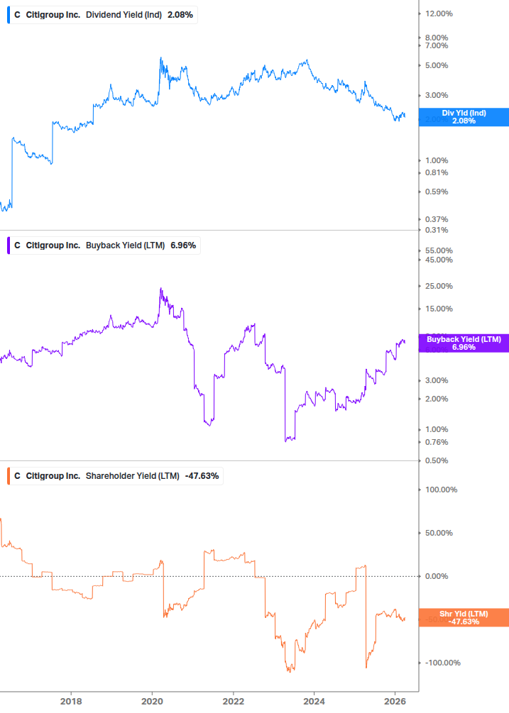 Shareholder Yield Chart