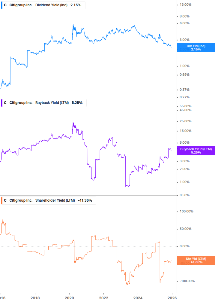 Shareholder Yield Chart
