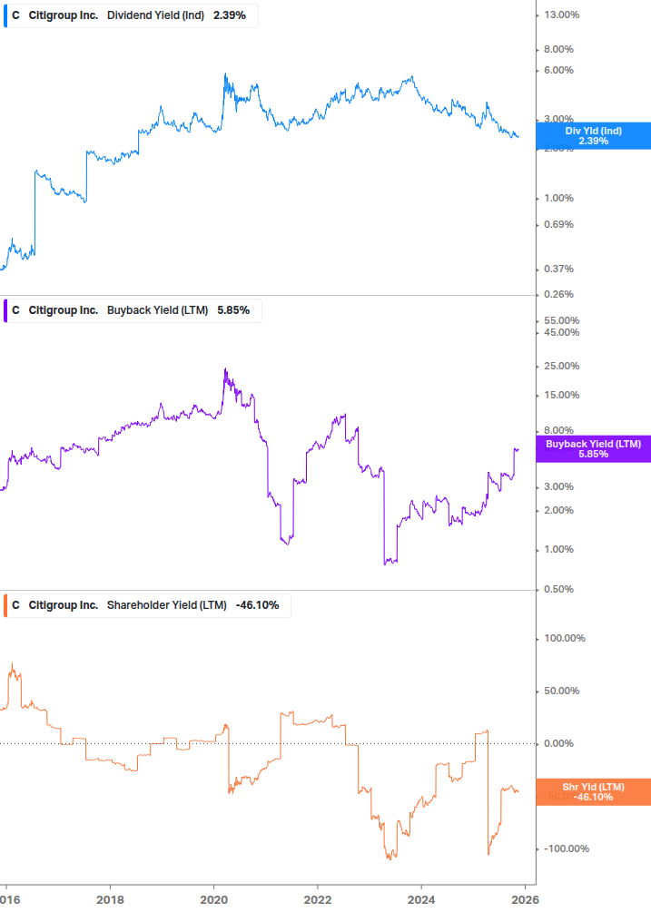 Shareholder Yield Chart