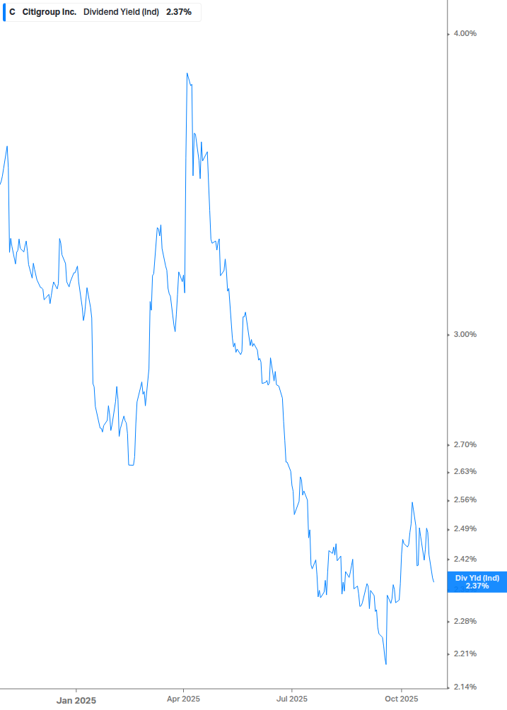 Dividend Yield Chart