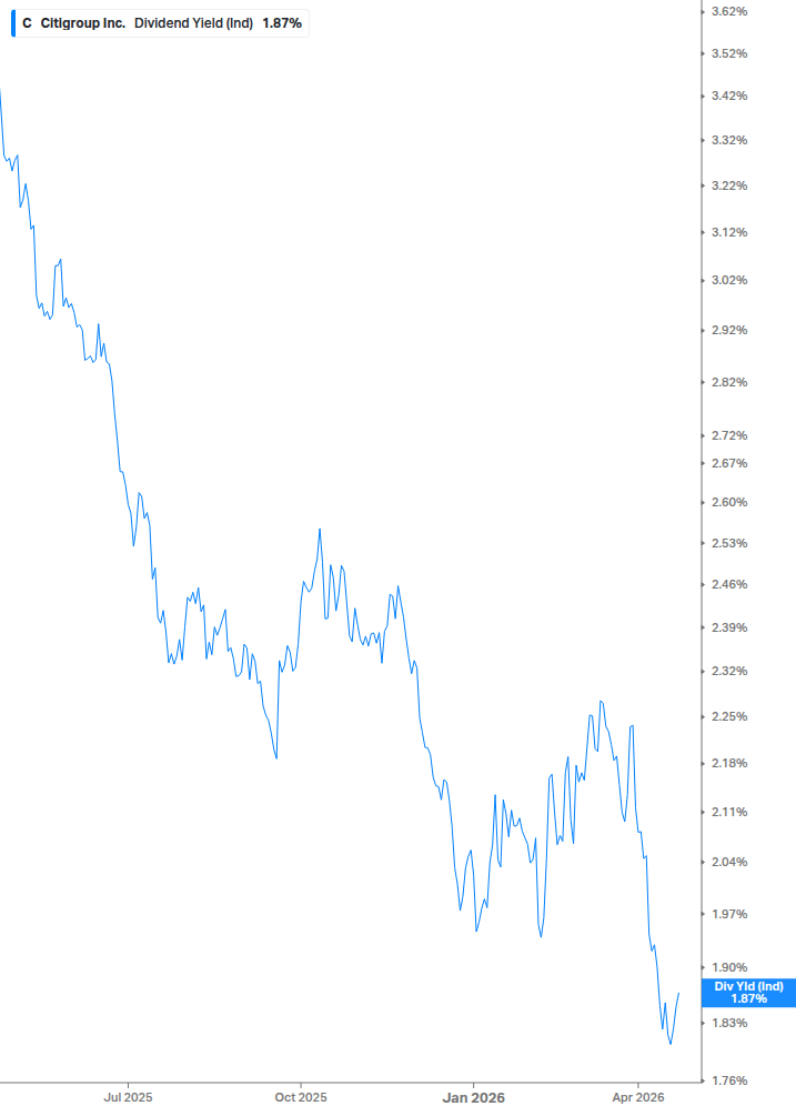 Dividend Yield Chart
