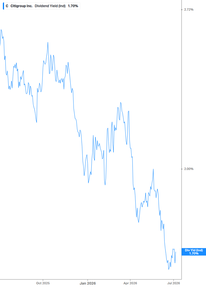 Dividend Yield Chart