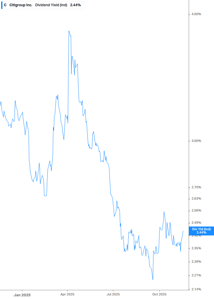 Dividend Yield Chart