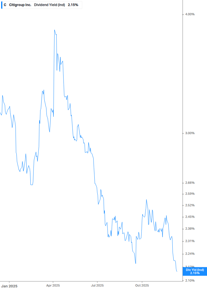 Dividend Yield Chart