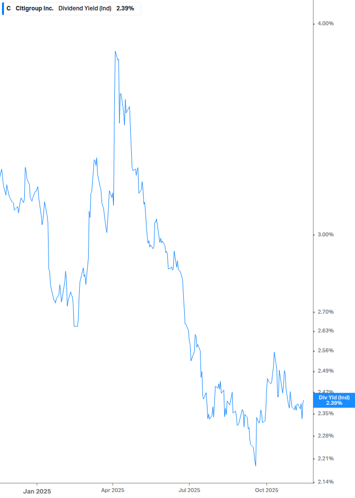 Dividend Yield Chart
