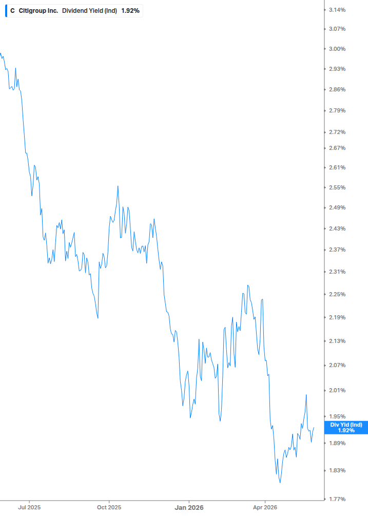 Dividend Yield Chart