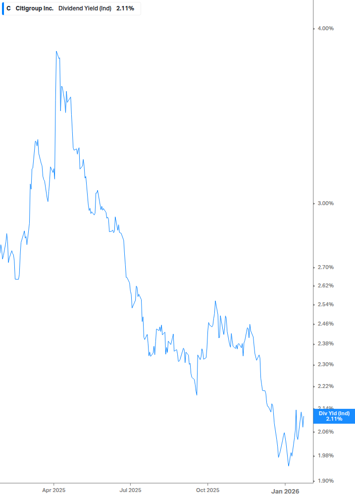 Dividend Yield Chart