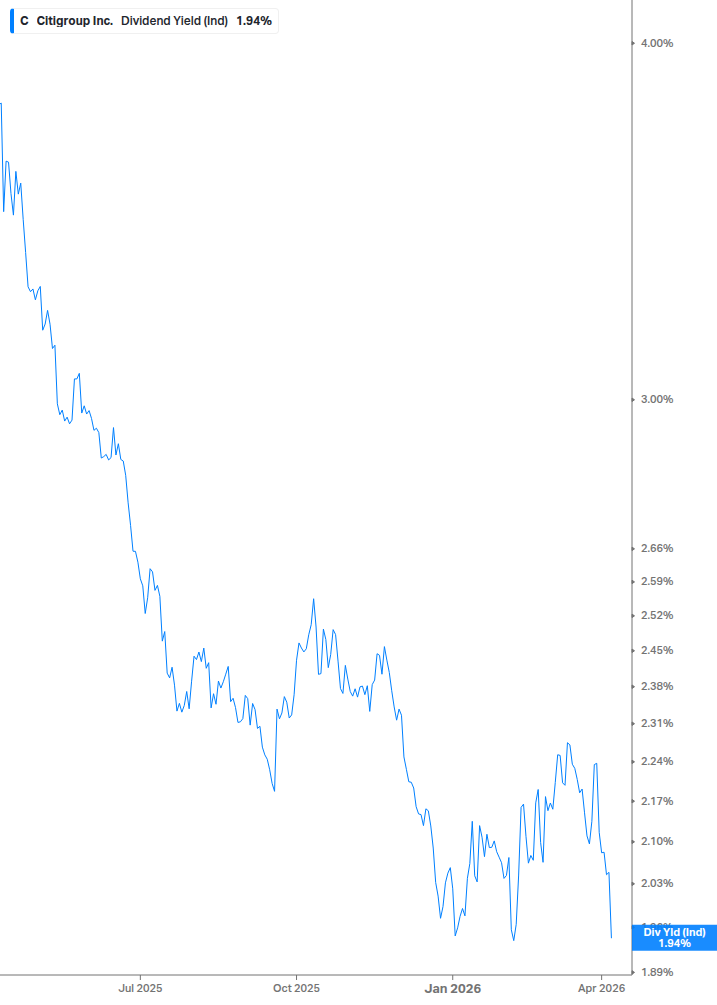 Dividend Yield Chart