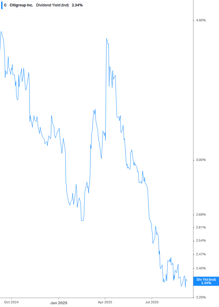 Dividend Yield Chart