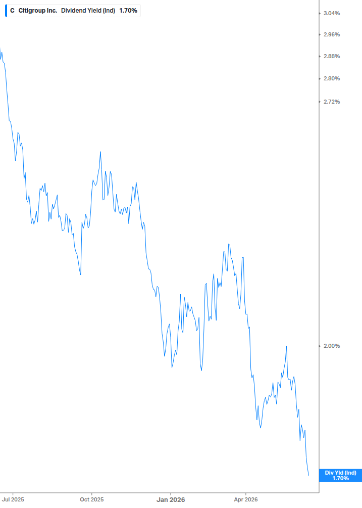 Dividend Yield Chart