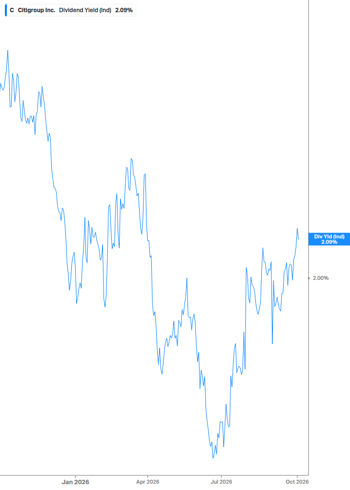 Dividend Yield Chart