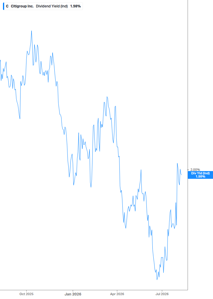 Dividend Yield Chart