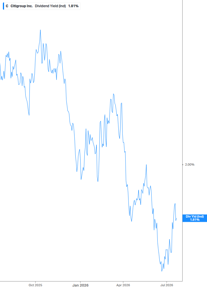 Dividend Yield Chart