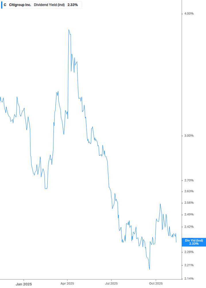 Dividend Yield Chart
