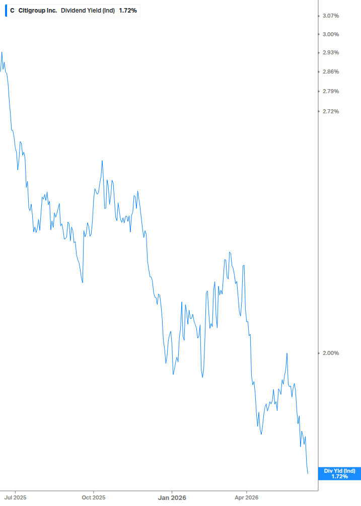 Dividend Yield Chart