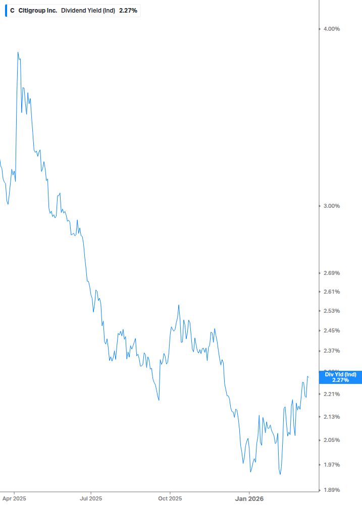 Dividend Yield Chart