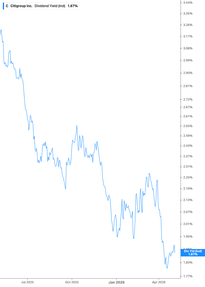 Dividend Yield Chart