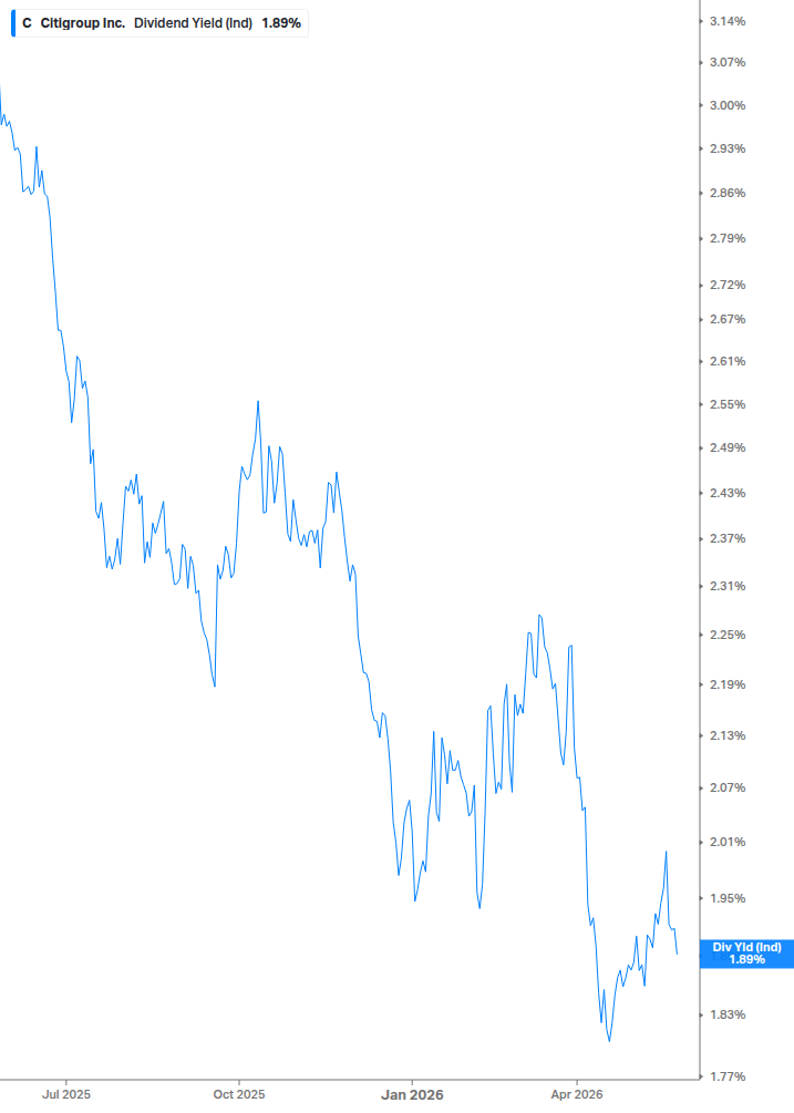 Dividend Yield Chart