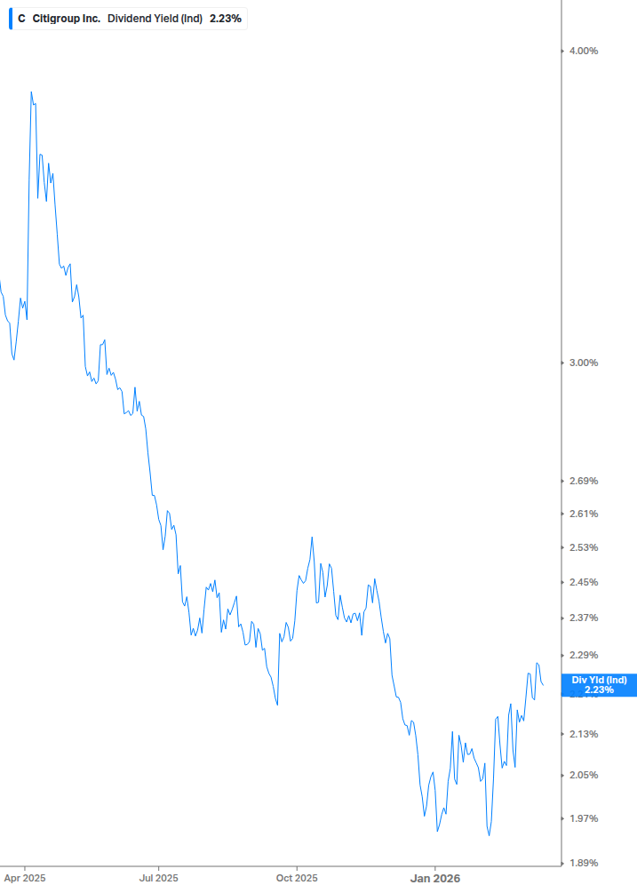Dividend Yield Chart