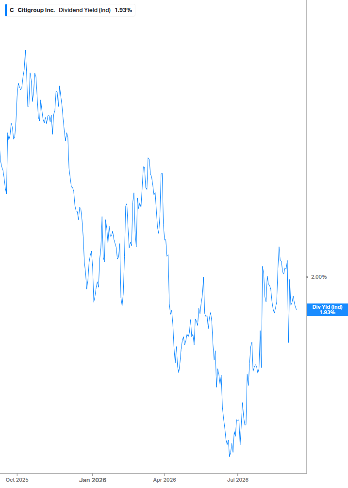 Dividend Yield Chart