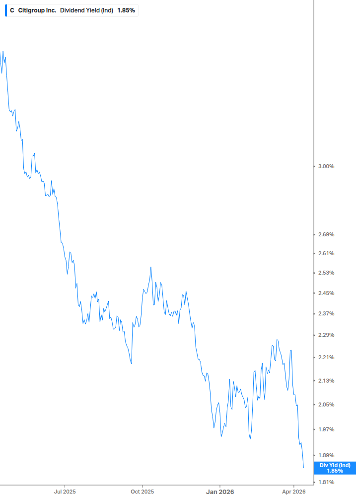 Dividend Yield Chart