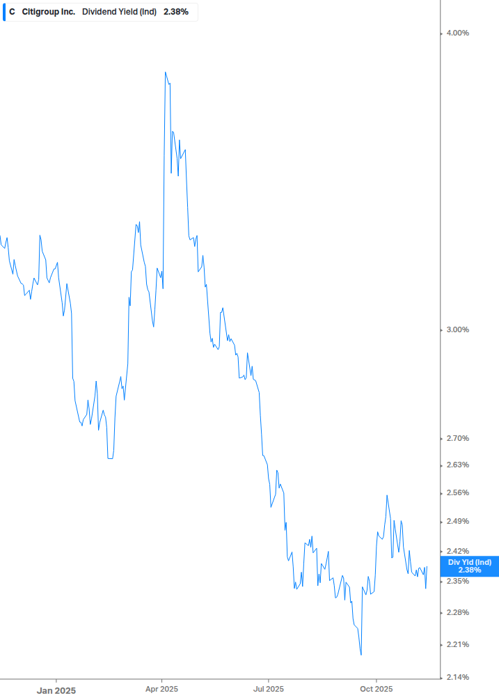 Dividend Yield Chart