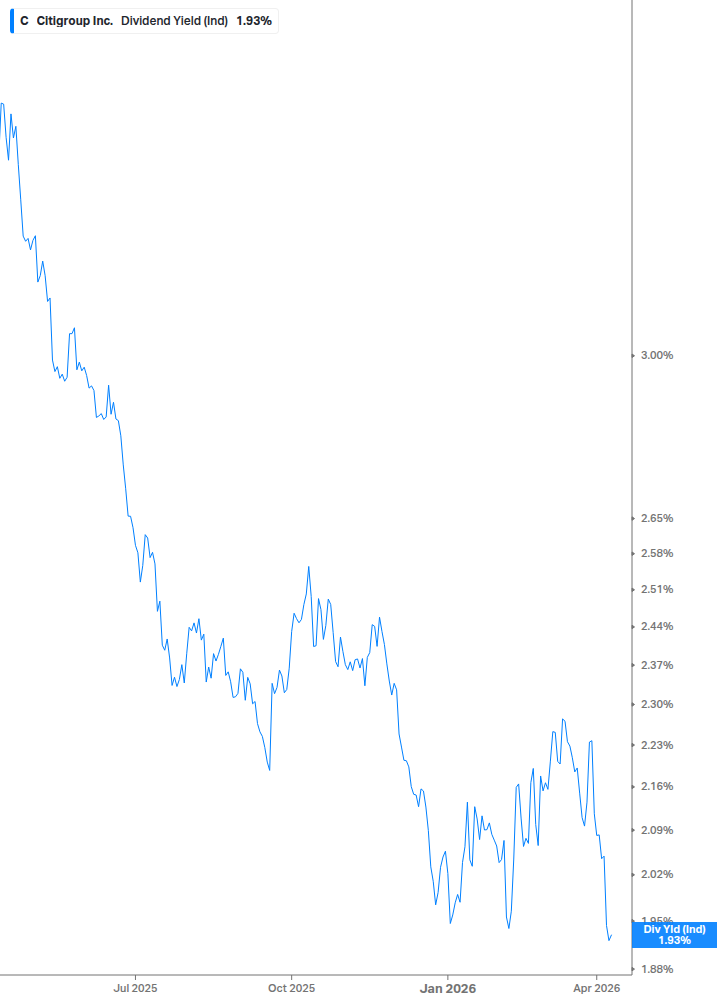 Dividend Yield Chart