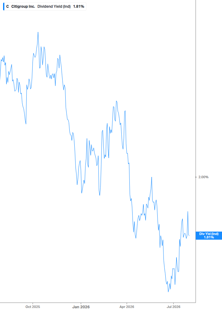 Dividend Yield Chart