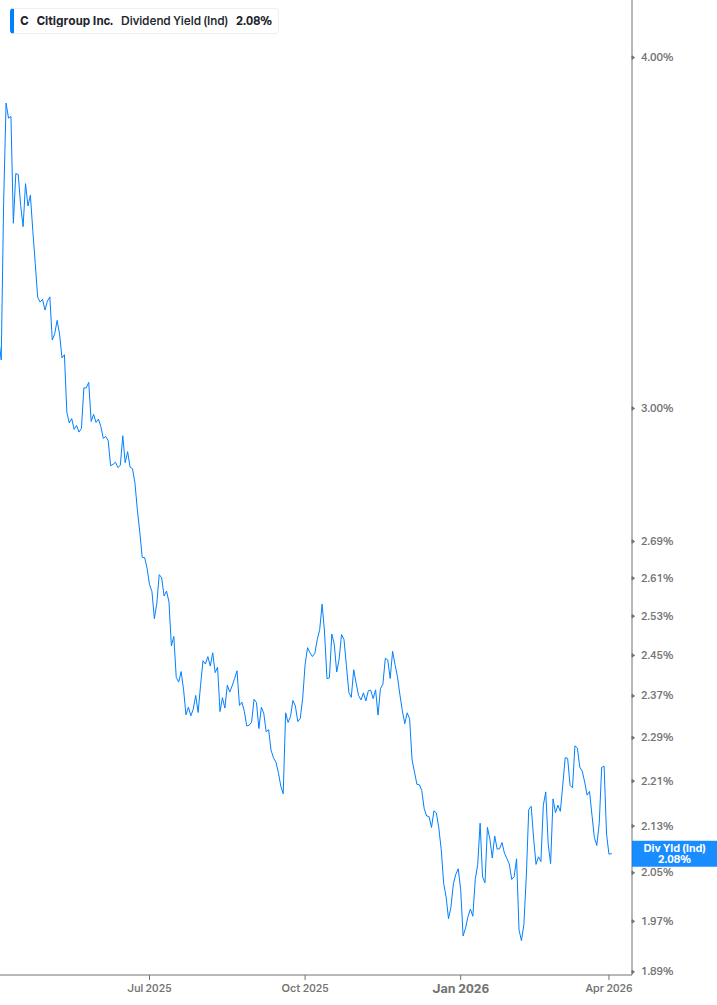 Dividend Yield Chart